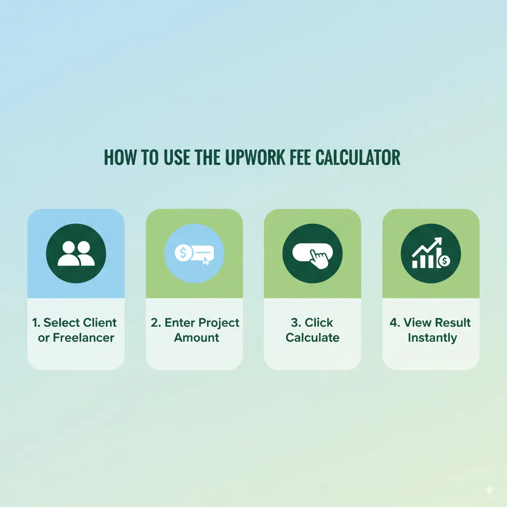 Upwork client costs
