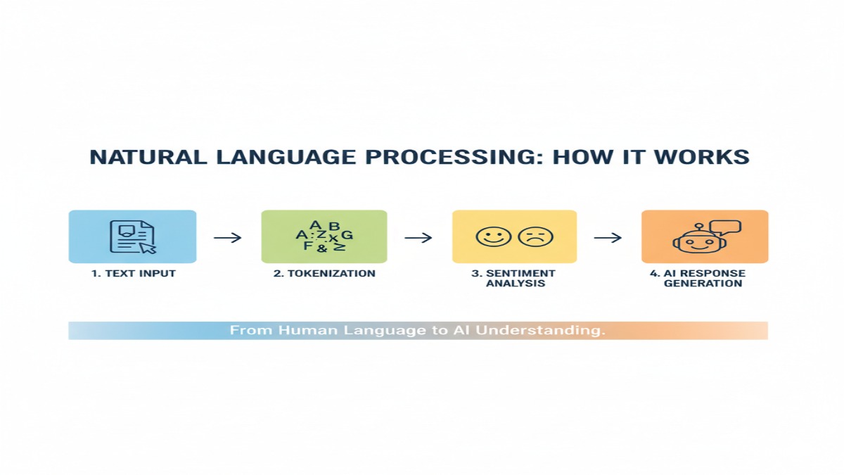 how Natural Language Processing helps AI understand human language