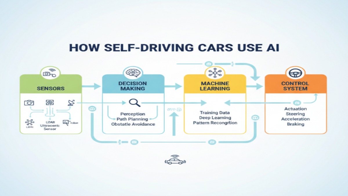 How AI Works in Self Driving Cars