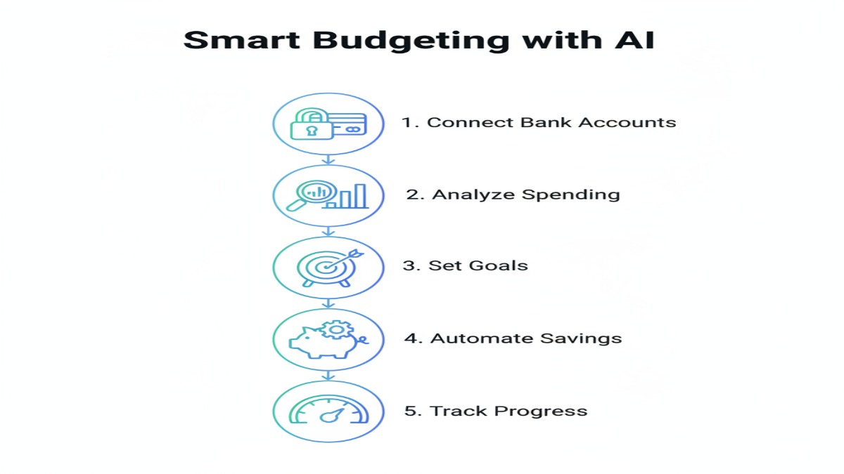 A simple step-by-step visual guide to using AI for smarter budgeting.