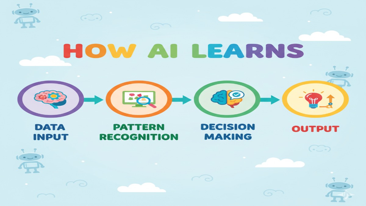 how AI learns through data, patterns, and decisions.